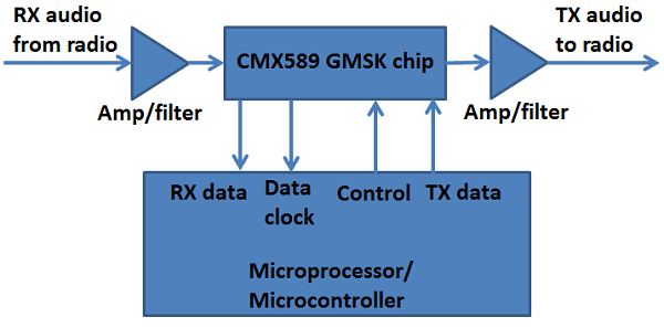 GMSK DV adapter block diagram